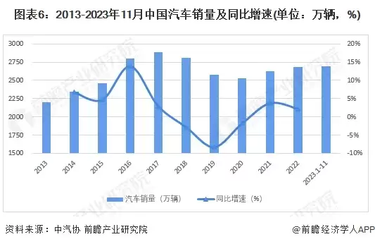 图6：2013-2023年11月中国汽车销量及同比增速(单位：万辆，%)