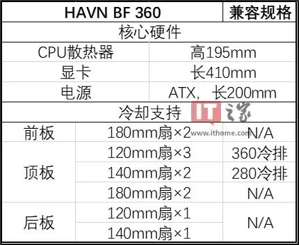 HAVN 辉帆 BF 360 Flow 机箱上市:岩板纹理格栅前面板,1499 元