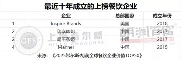 胡润餐饮品牌TOP50：蜜雪冰城中国第一 5.3万家门店傲视全球