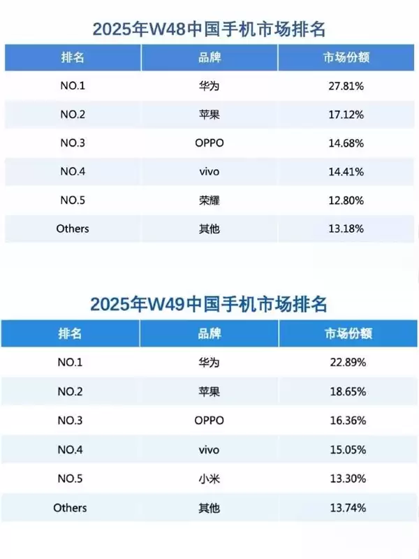 华为份额重回中国第一!Mate 80系列销量达75.49万