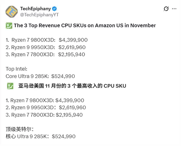 AMD X3D包揽亚马逊11月CPU销售额前三!9800X3D狂揽3100万