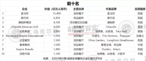 胡润餐饮品牌TOP50：蜜雪冰城中国第一 5.3万家门店傲视全球
