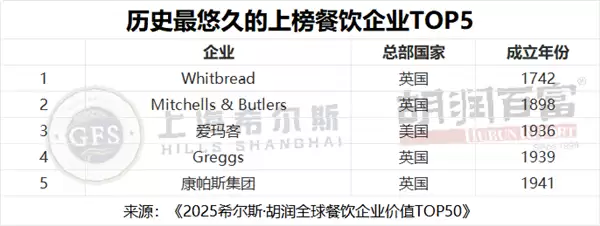 胡润餐饮品牌TOP50：蜜雪冰城中国第一 5.3万家门店傲视全球