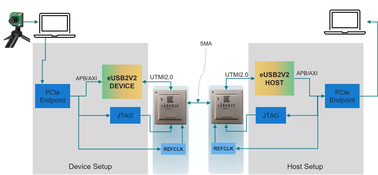Cadence将于CES 2026首秀3nm eUSB2V2端到端演示