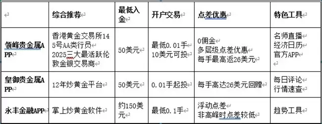 炒黄金APP哪个平台好？三大专业炒黄金软件对比来了