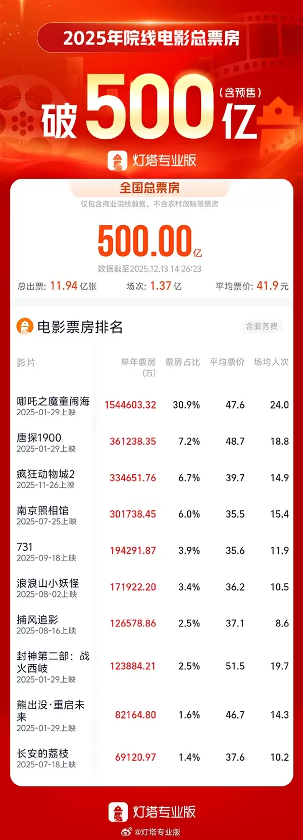 2025年度总票房突破500亿 4部破30亿 你都看了吗