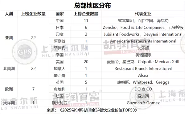 胡润餐饮品牌TOP50：蜜雪冰城中国第一 5.3万家门店傲视全球