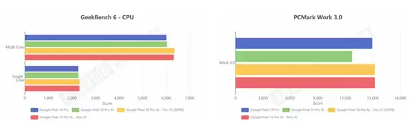 安卓16底层优化太猛 谷歌亲儿子Pixel 10手机性能大涨20%