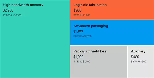 NVIDIA B200显卡成本揭秘：HBM3e显存占比近半，毛利率高达80%