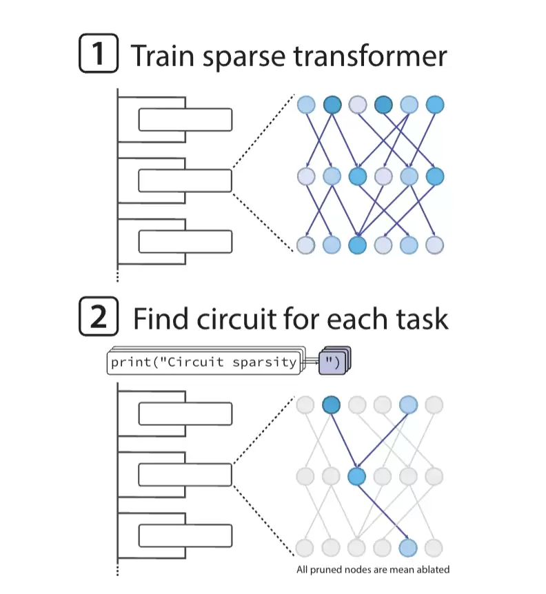 OpenAI突然开源新模型！99.9%的权重是0，新稀疏性方法代替MoE