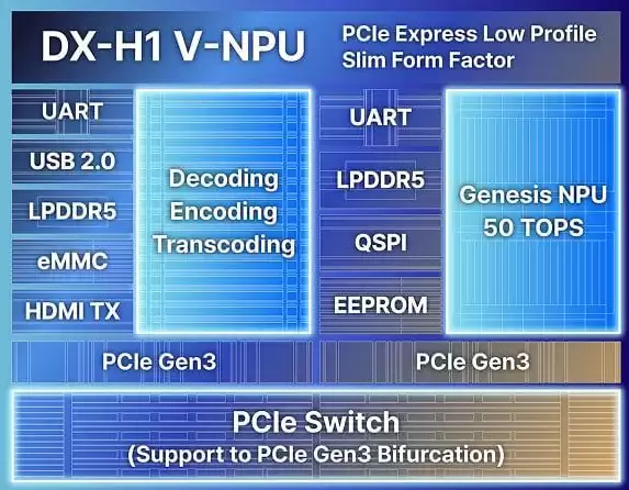 DEEPX发布AI视觉芯片DX-H1：单芯片30W可处理数百路视频流