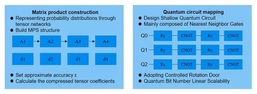 HOLO微云全息利用矩阵积态实现镜像对称概率分布的高精度量子态制备