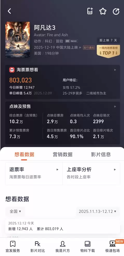 《阿凡达3》198分钟引热议:票价贵、时长遭吐槽