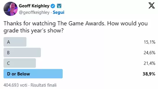 媒体谈TGA遭差评 以为压轴是重磅炸弹 结果是“史”