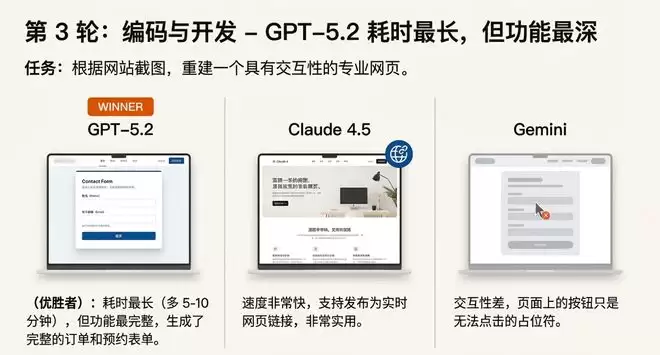 GPT-5.2 翻车？错！网友实测：它强得可怕，也无聊得要命