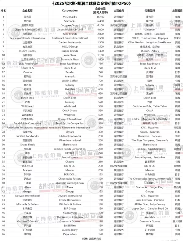 胡润餐饮品牌TOP50：蜜雪冰城中国第一 5.3万家门店傲视全球