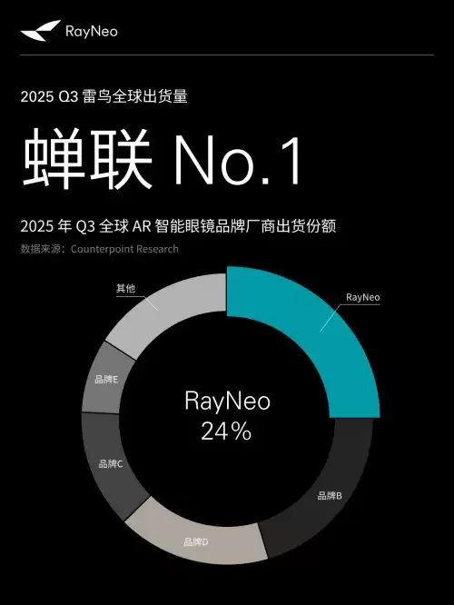 海外增长3.8倍！雷鸟创新Q3双冠加身，蝉联全球AR市场第一