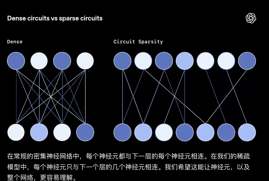 OpenAI突然开源新模型！99.9%的权重是0，新稀疏性方法代替MoE