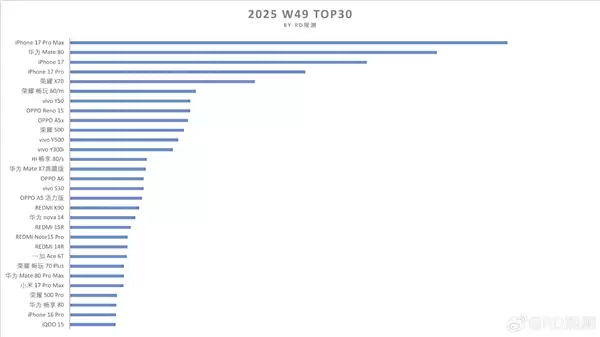 华为份额重回中国第一!Mate 80系列销量达75.49万