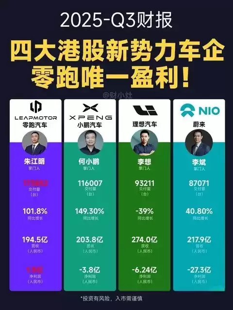 零跑盈利突围，新势力步入理性增长周期