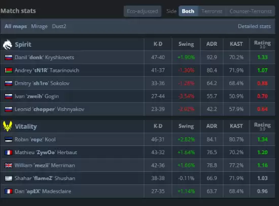 Vitality鏖战加时胜Spirit挺进决赛