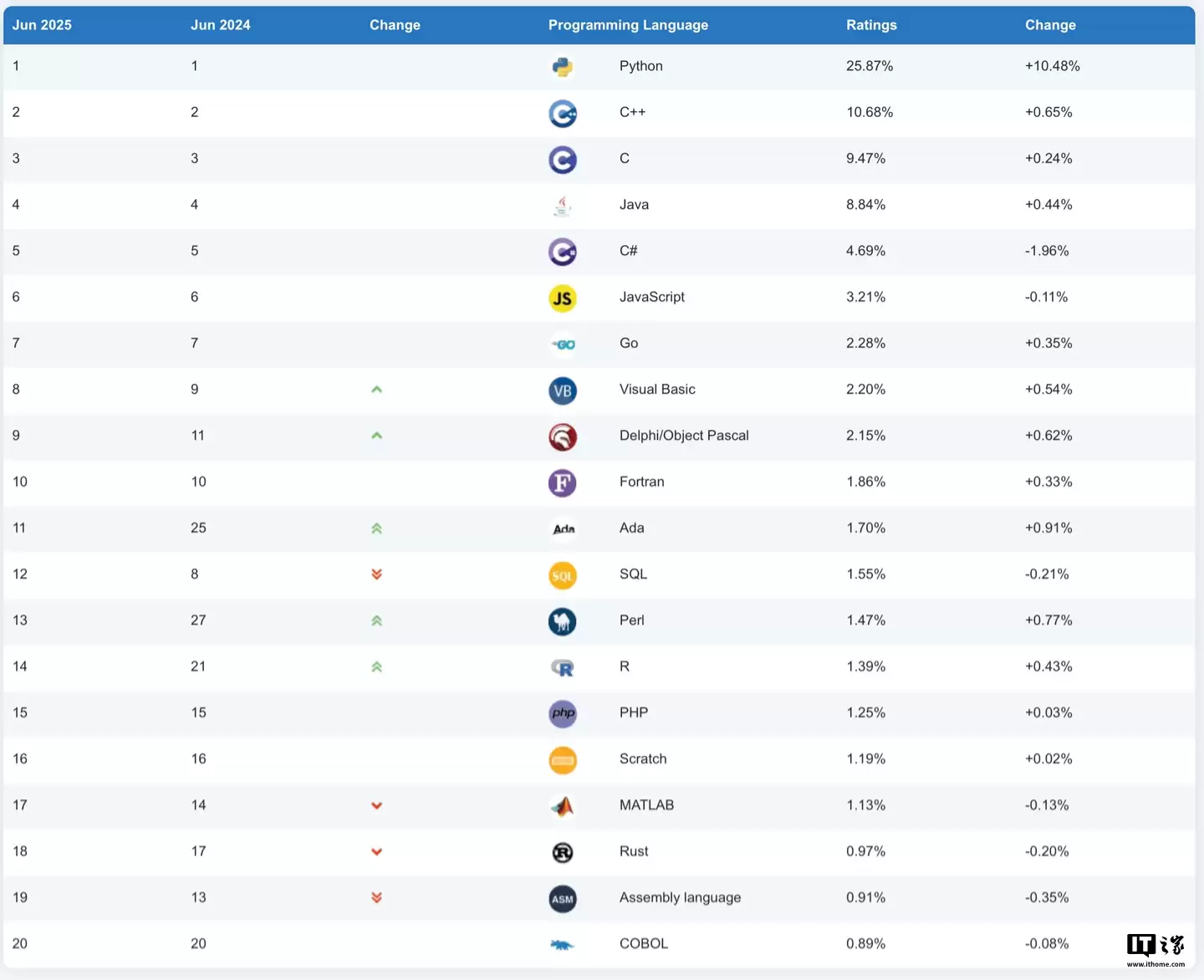 TIOBE 指数 2025 年 6 月排行榜公布:SQL 语言跌至历史新低,但仍难以被替代
