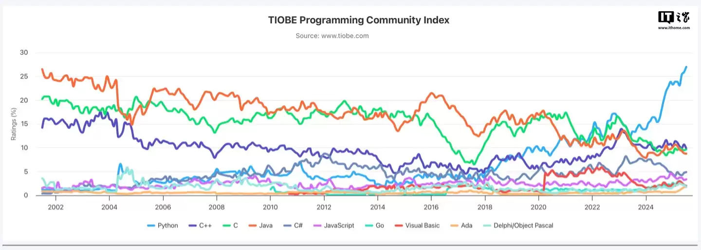 TIOBE 指数 2025 年 7 月排行榜公布:老牌编程语言持续上演“角力战”
