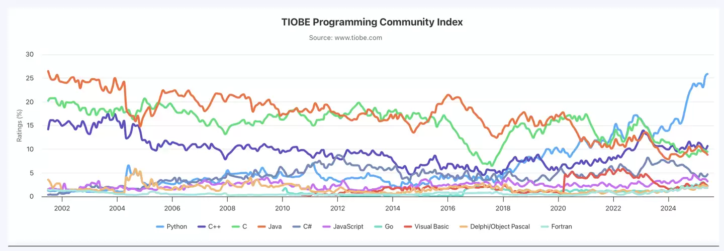 TIOBE 指数 2025 年 6 月排行榜公布:SQL 语言跌至历史新低,但仍难以被替代