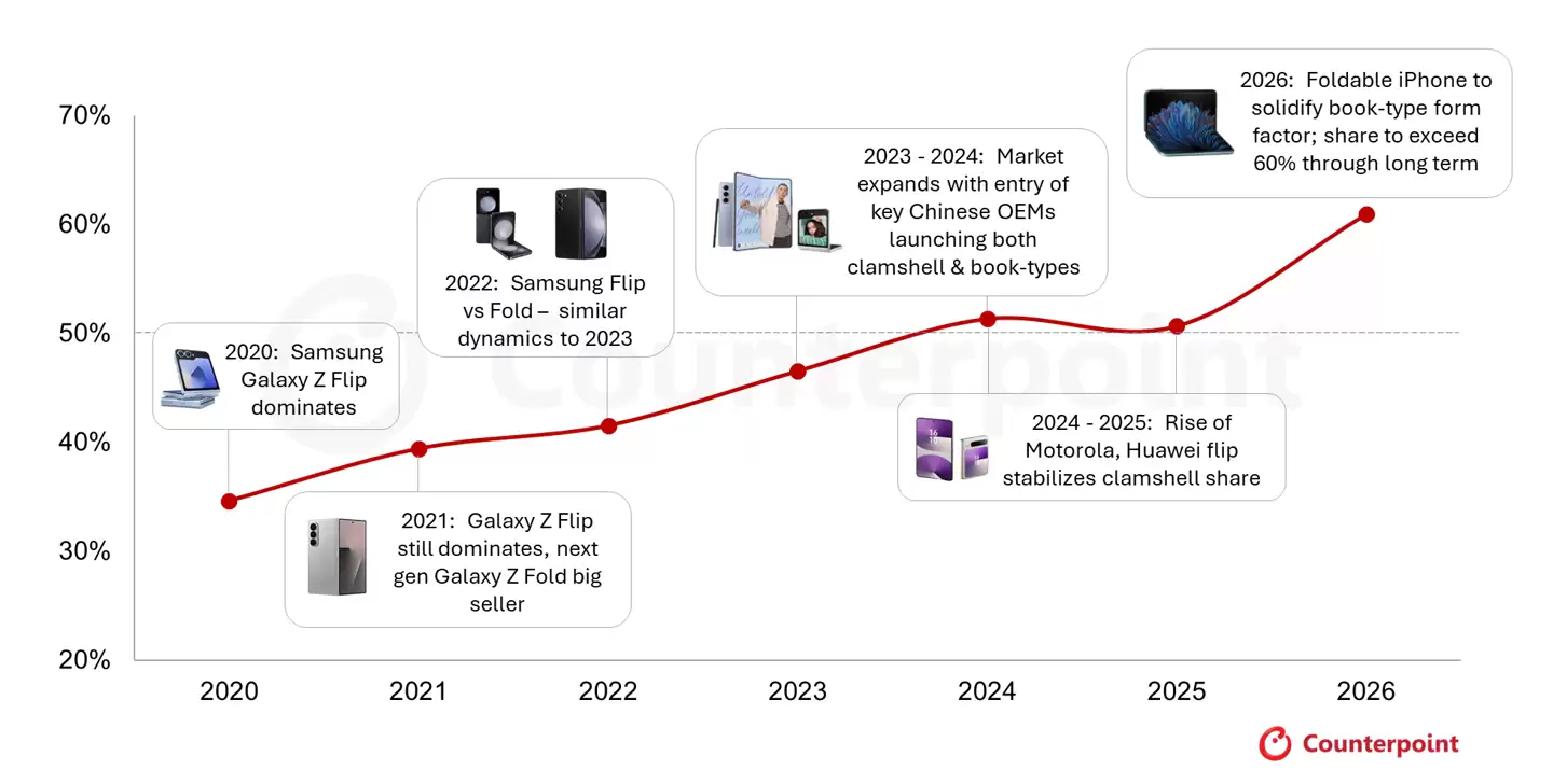CounterPoint:苹果折叠 iPhone 引爆市场,2026 全球折叠屏面板供应三星独占 57% 力压群雄