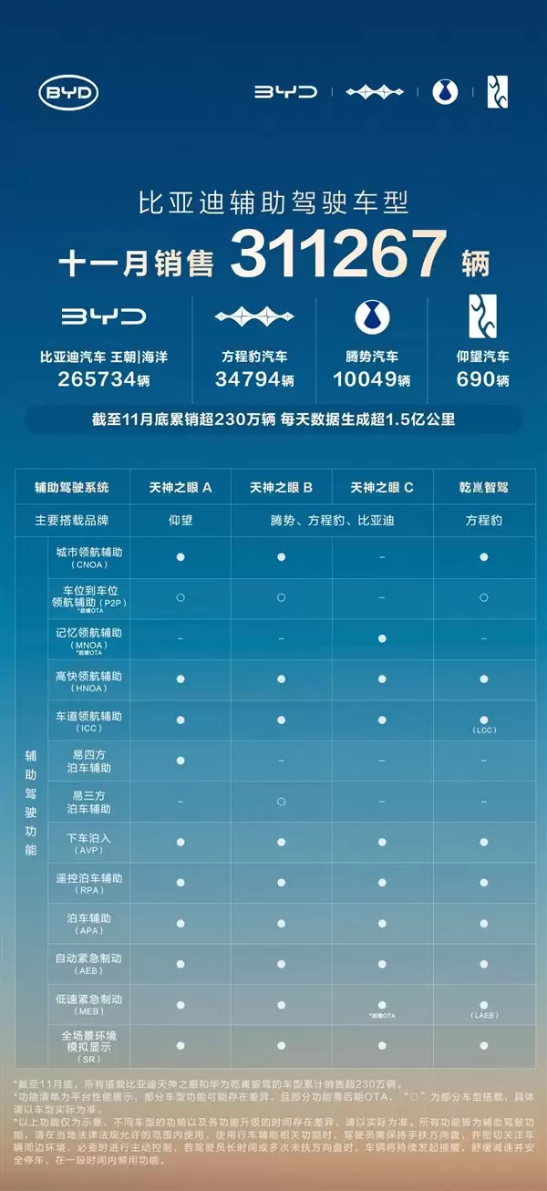 比亚迪天神之眼车型卖出230万辆 每天数据可从地球跑到太阳