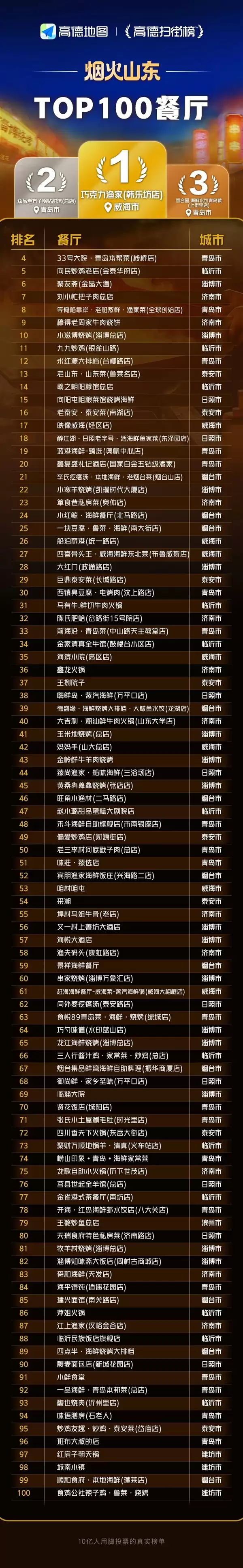山东TOP100餐厅出炉：青岛是顶流 独占超1/5