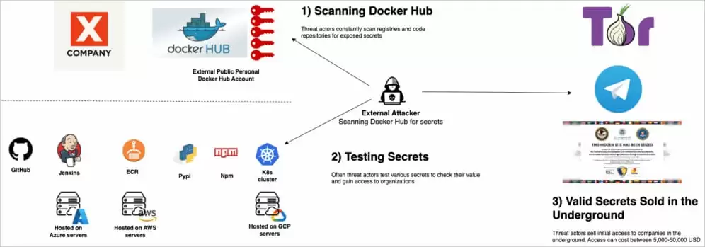 安全公司调查全球最大容器镜像库 Docker Hub,发现 10000+ 镜像泄露敏感密钥