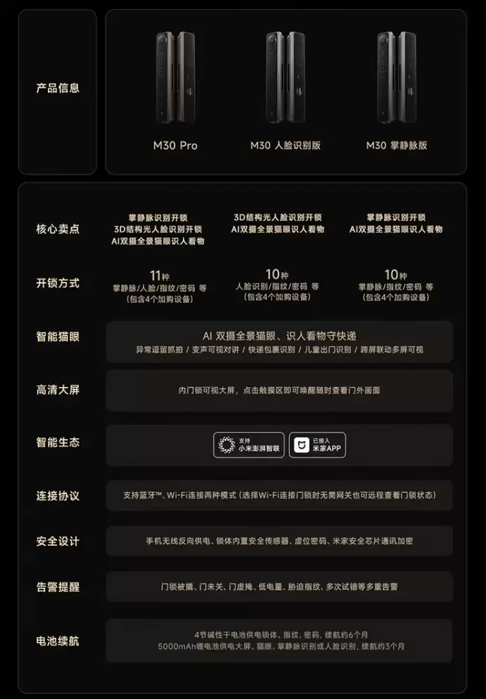 隔空刷掌秒开锁：小米 M30 智能门锁上市 1 年 2599 → 1118 元破冰新低