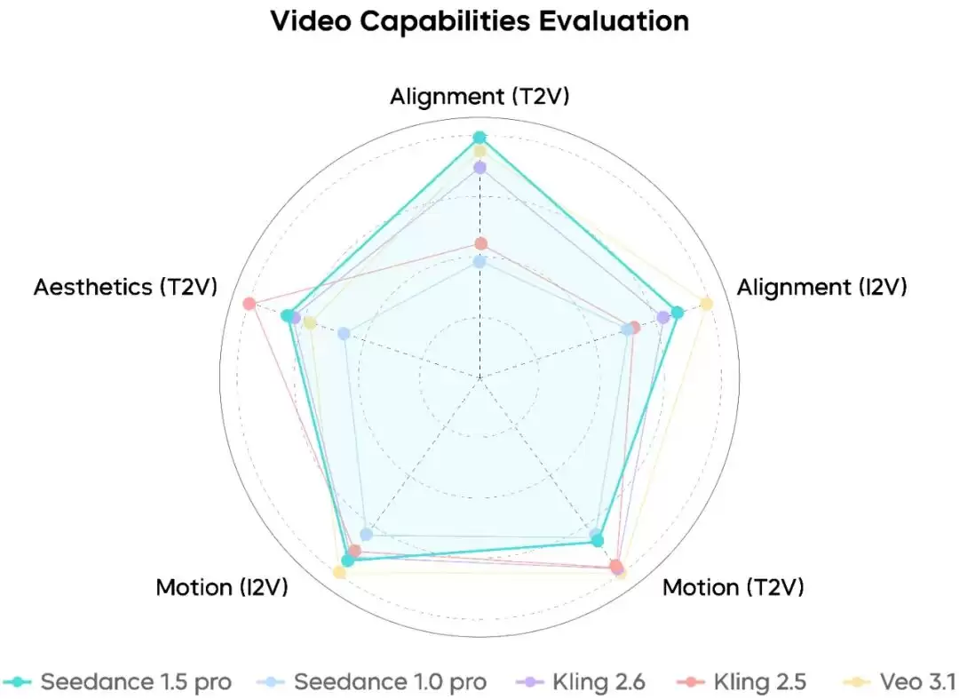 字节跳动发布 Seedance 1.5 pro 模型，支持音视频联合生成