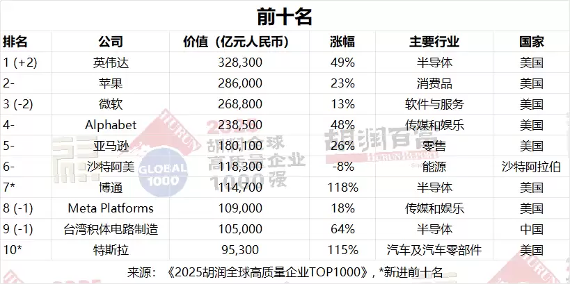 32.8 万亿元，胡润研究院称英伟达超越微软和苹果成为全球价值最高的公司