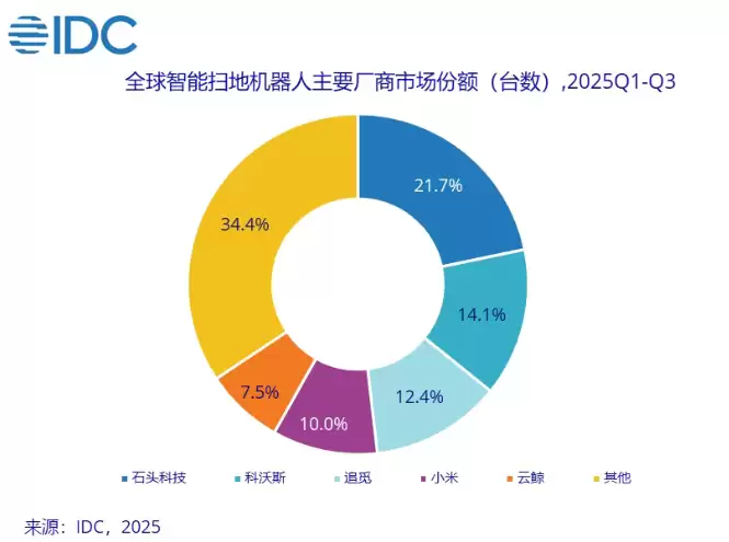 中国品牌包揽前五，IDC 公布 2025 年前三季度全球扫地机器人出货量