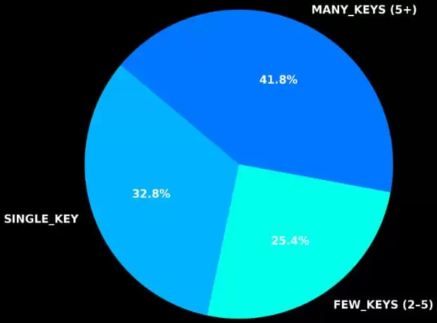 安全公司调查全球最大容器镜像库 Docker Hub,发现 10000+ 镜像泄露敏感密钥