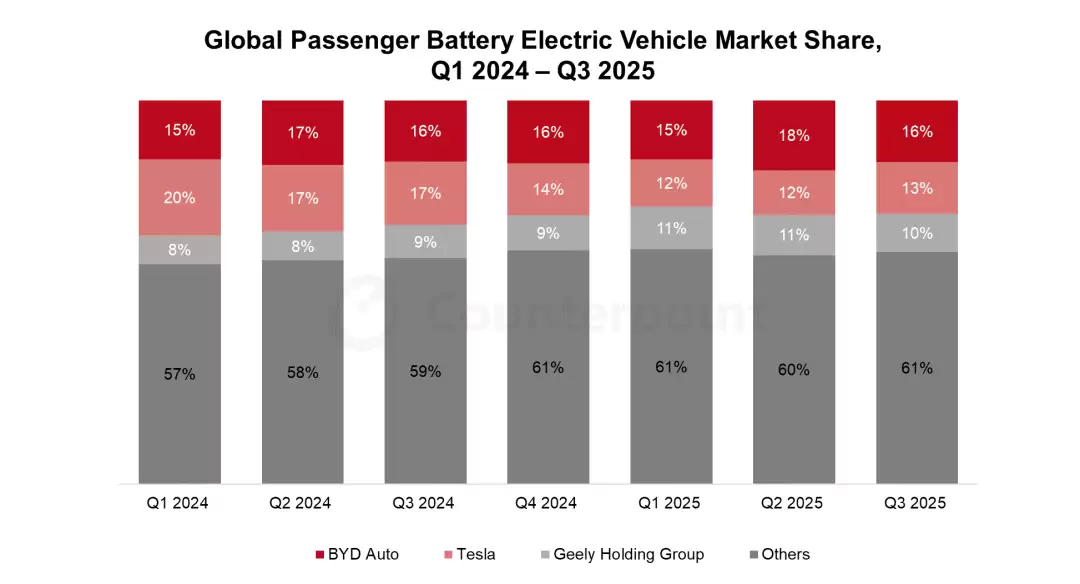 Counterpoint：今年 Q3 全球最畅销三款电动汽车为特斯拉 Model Y、吉利星愿、特斯拉 Model 3