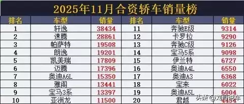 2025年11月合资轿车销量榜：轩逸领跑，燃油车市场格局固化