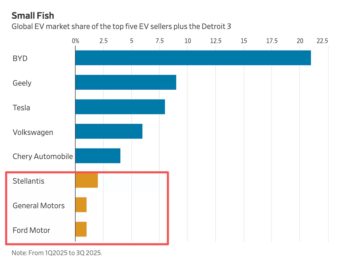 华尔街日报：鱼与熊掌难兼得，美国车企靠“油老虎”续命能否避免掉队？