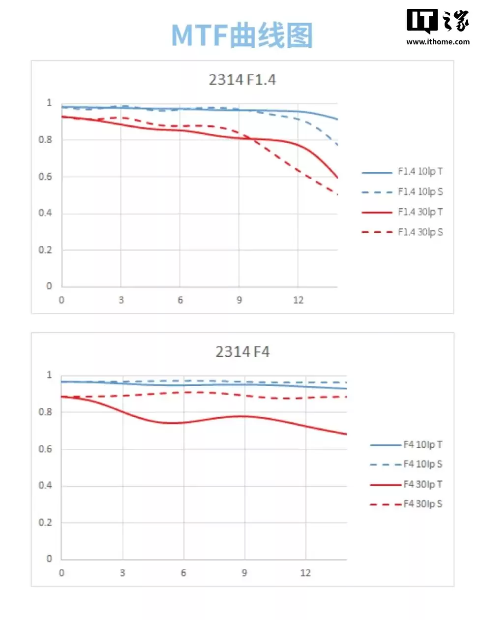 美科预习 AF 23mm f/1.4 半画幅自动对焦镜头:298g 重量,适配索尼 E / 尼康 Z / 富士 X 口