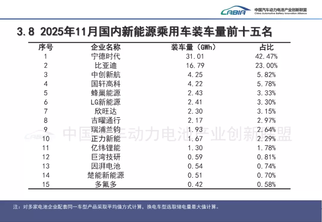 11 月我国动力电池销量 134.0GWh 同比大增 52.7%，宁德时代稳居第一