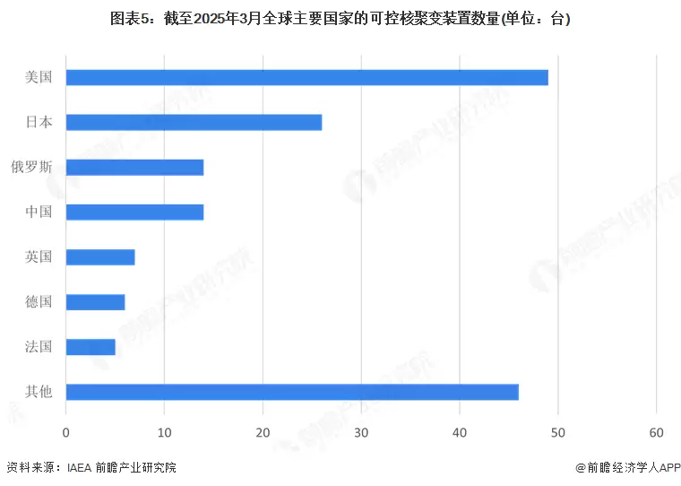 图5：截至2025年3月全球主要国家的可控核聚变装置数量(单位：台)