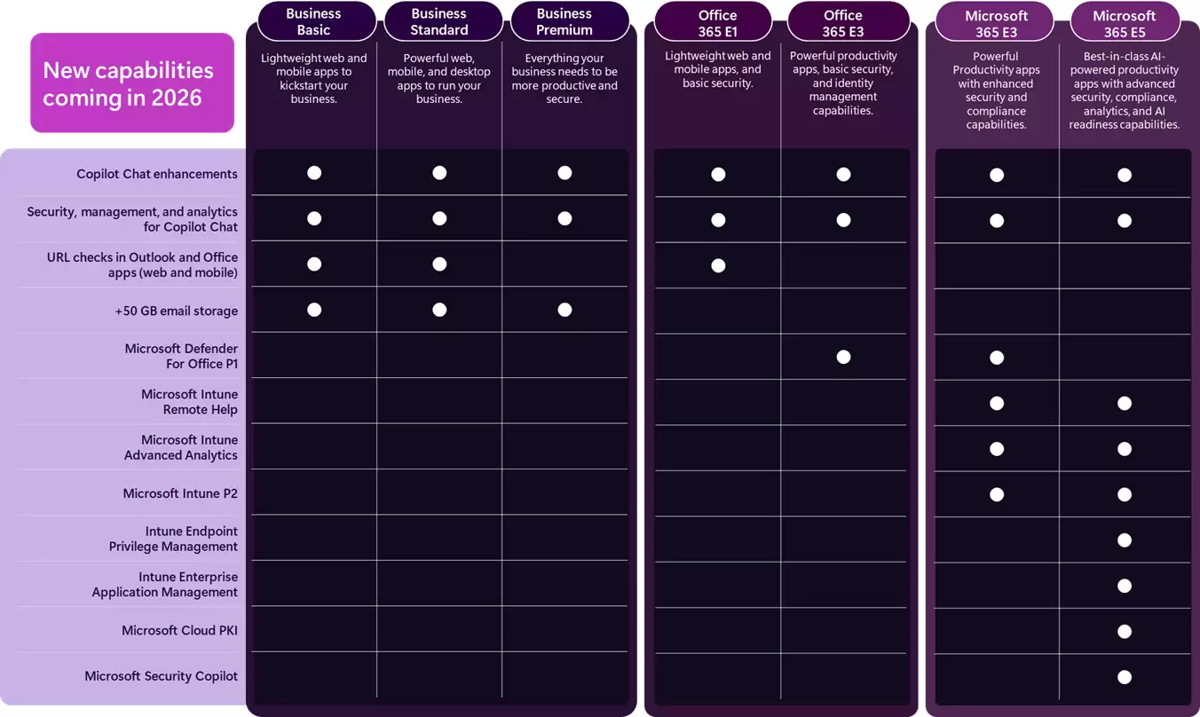 微软宣布2026年 Microsoft 365 产品升级及价格调整，AI 与安全功能全面增强