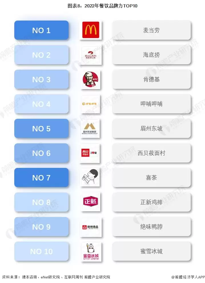图8：2022年餐饮品牌力TOP10
