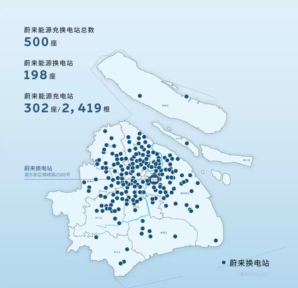 全国首个城市，蔚来在上海建成 500 座充换电站