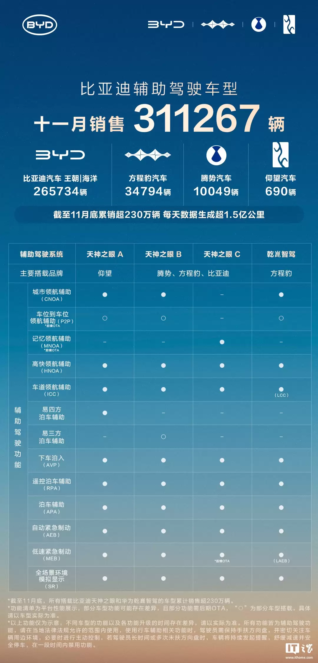 比亚dì 11 月辅助驾驶车型销售超 31 万辆,覆盖天神之眼 A / B / C、华为乾馊智驾系统