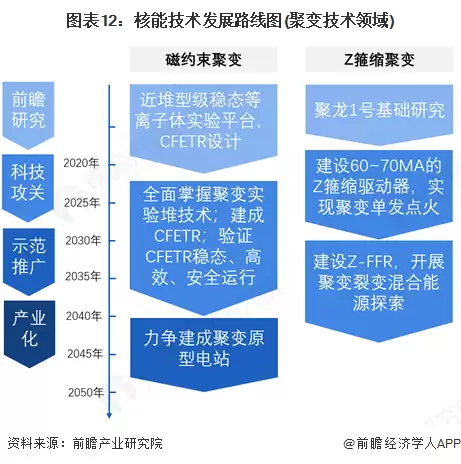 图12：核能技术发展路线图(聚变技术领域)