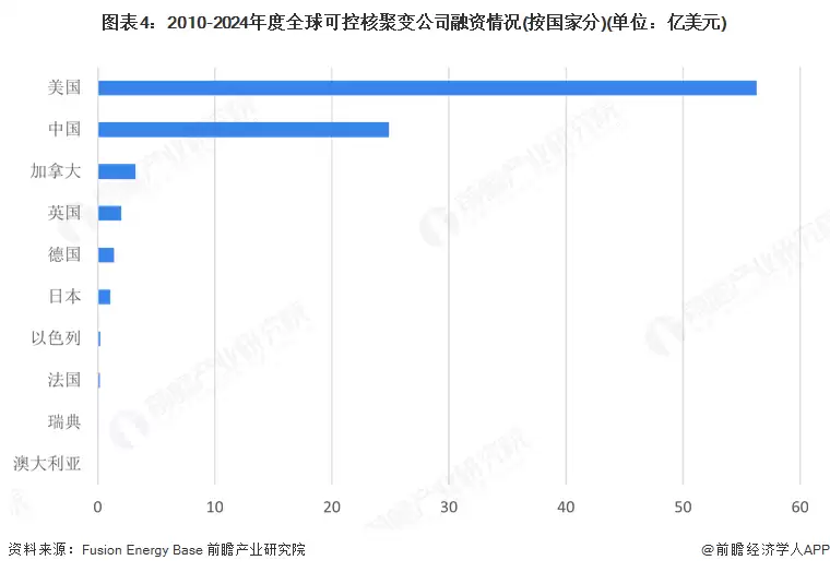 图4：2010-2024年度全球可控核聚变公司融资情况(按国家分)(单位：亿美元)