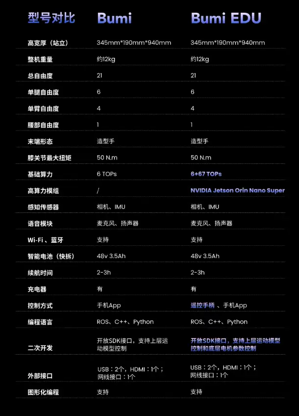 全球首款万元以内高性能人形机器人，松延动力获 1000 台小布米 Bumi 订单